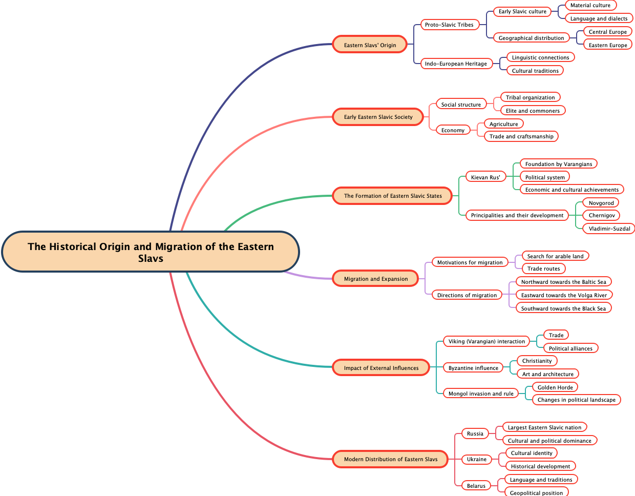 The Historical Origin and Migration of the Eastern Slavs