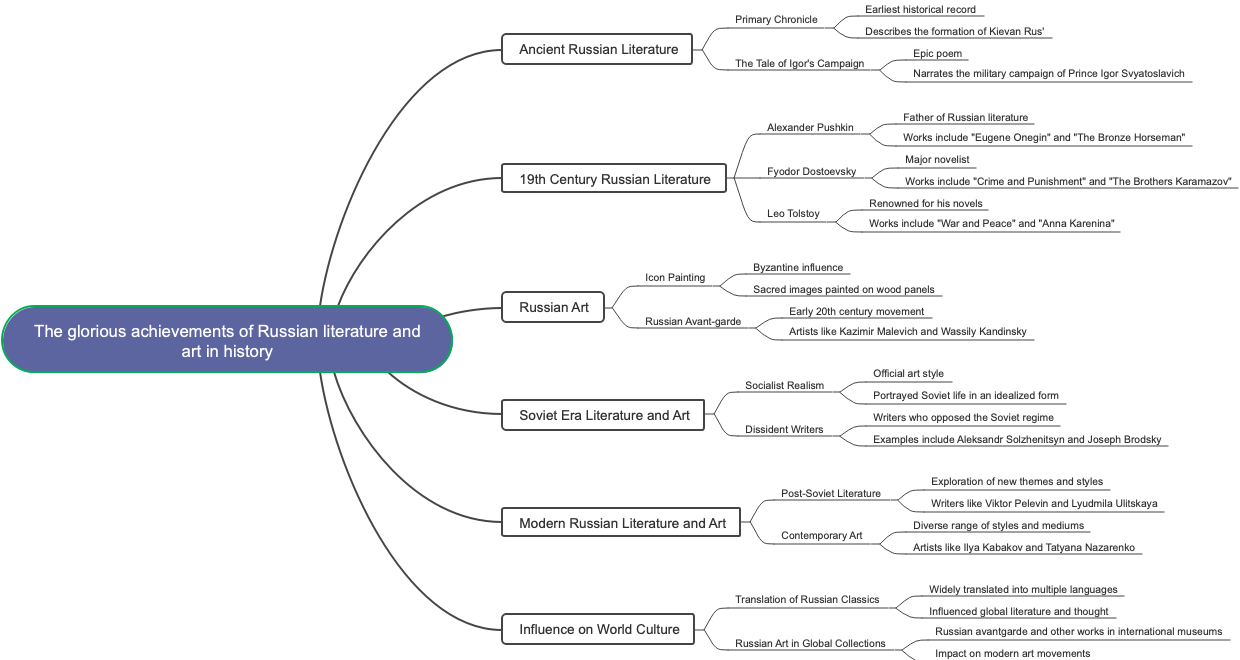 The glorious achievements of Russian literature and art in history