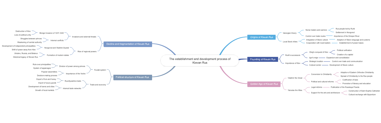 The establishment and development process of Kievan Rus