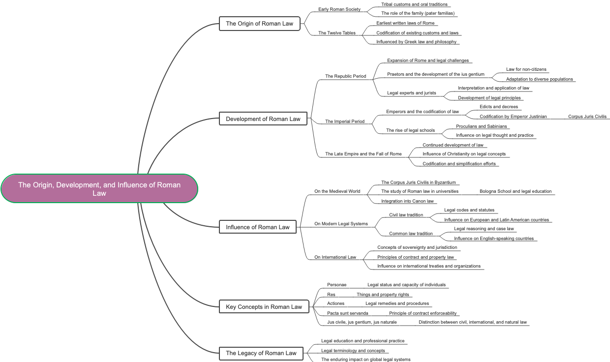 The Origin, Development, and Influence of Roman Law