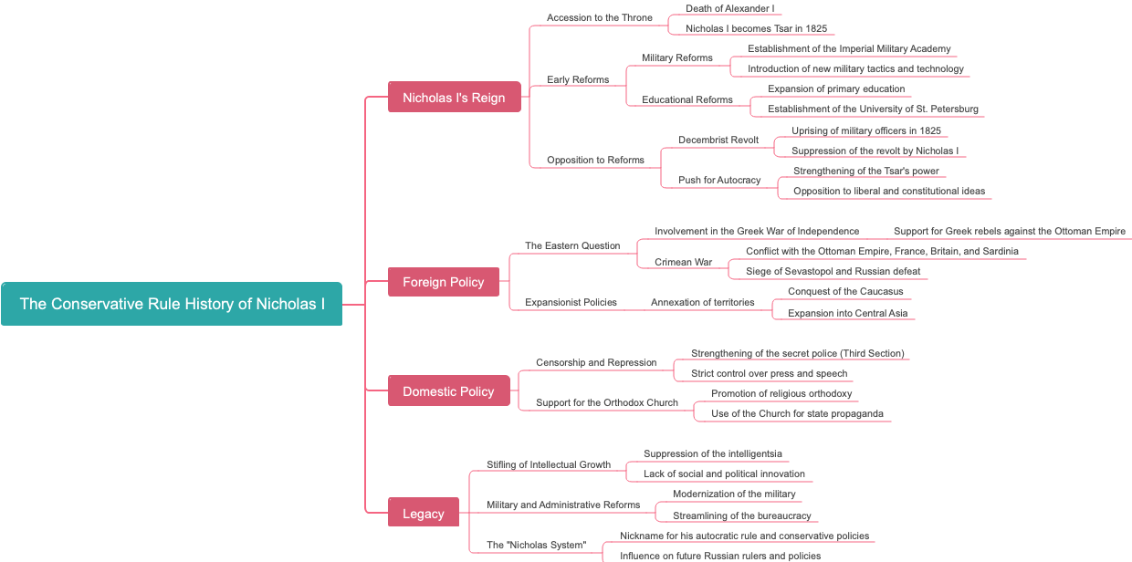 The Conservative Rule History of Nicholas I
