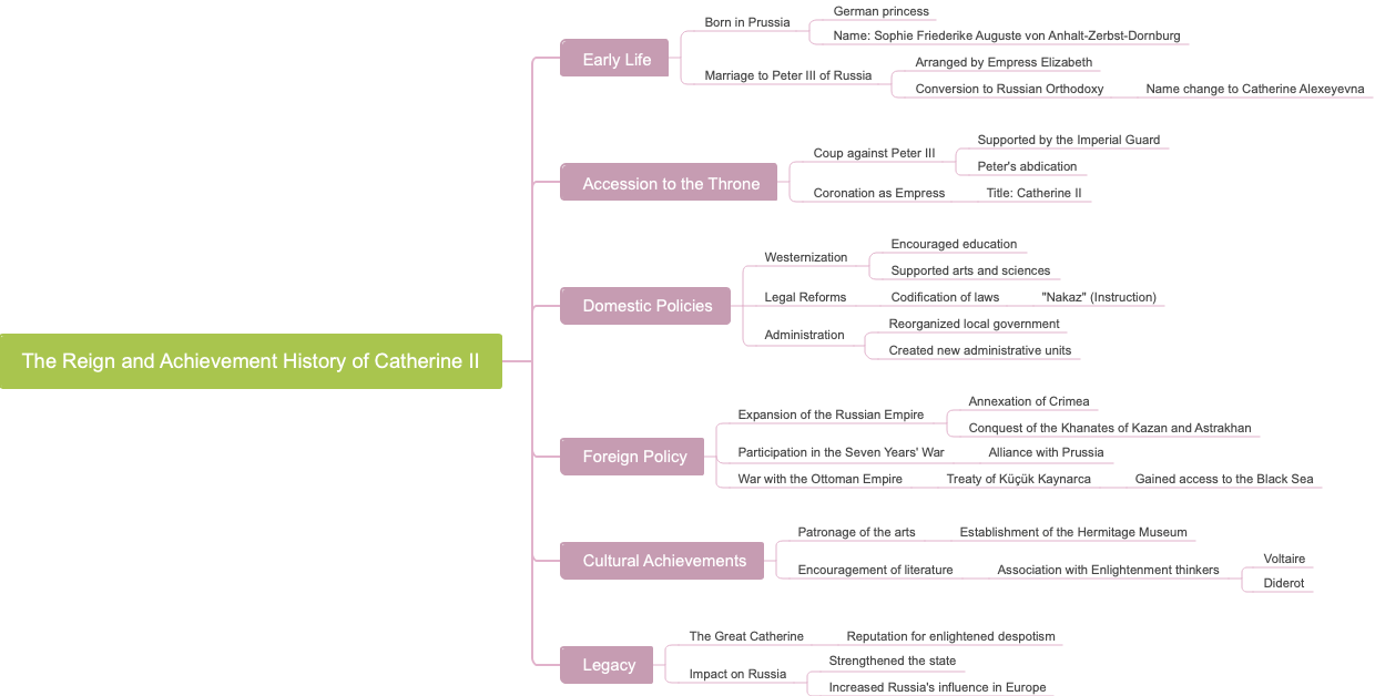 The Reign and Achievement History of Catherine II