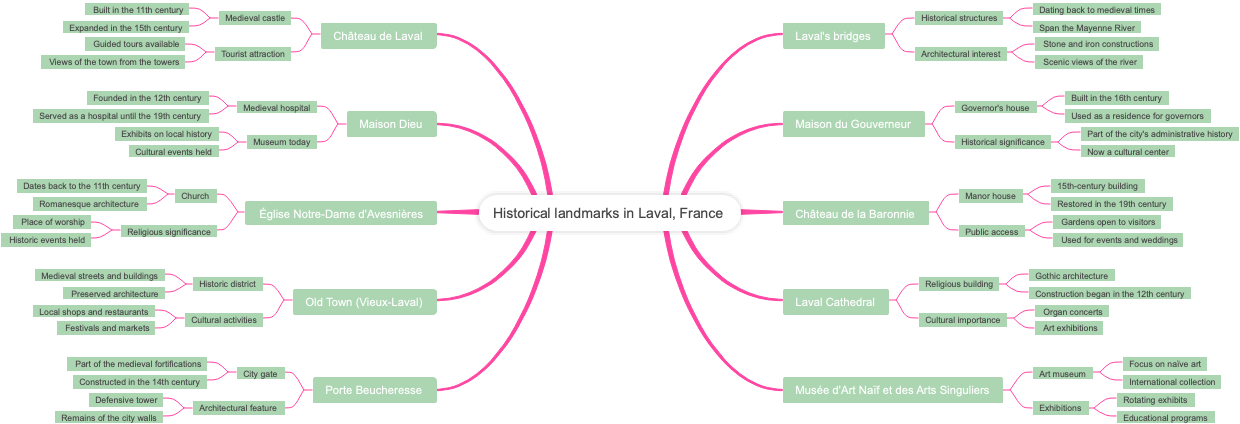 Historical landmarks in Laval, France