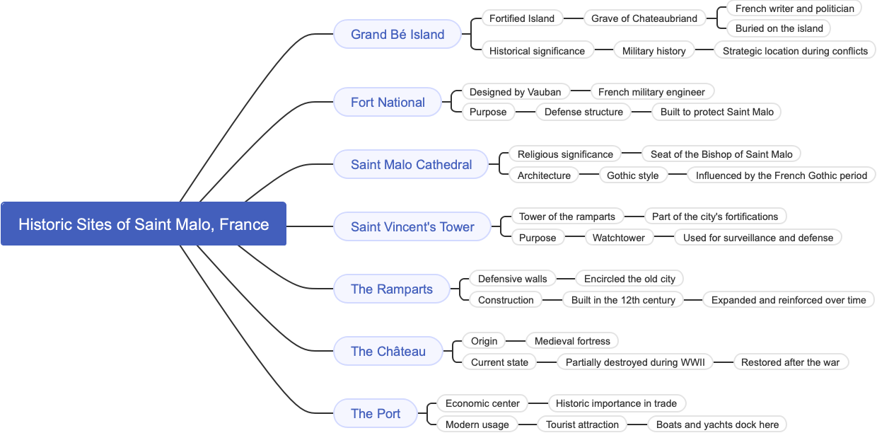 Historic Sites of Saint Malo, France