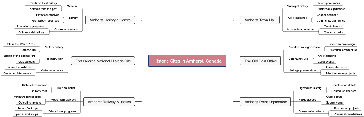 Historic Sites in Amherst, Canada