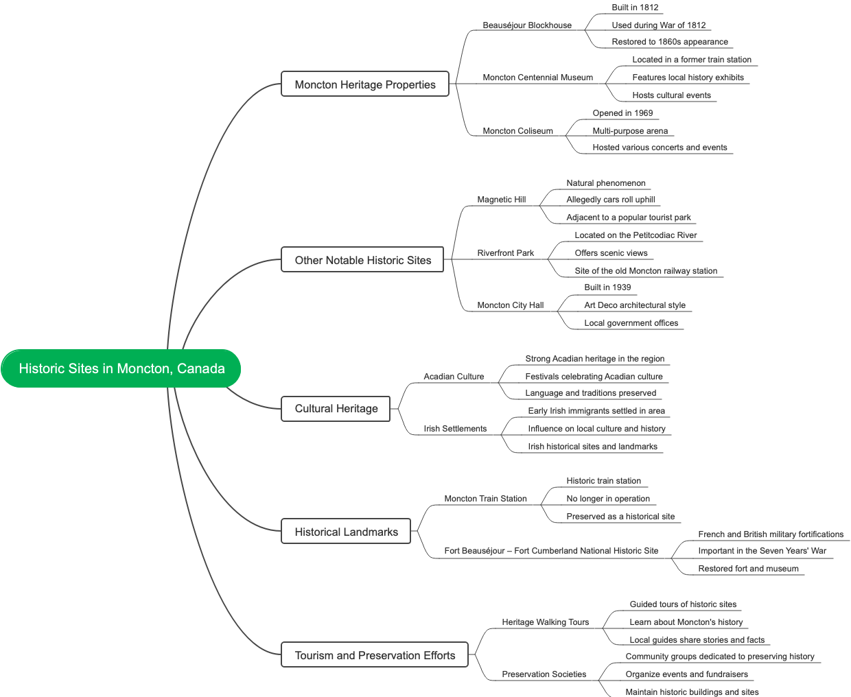 Historic Sites in Moncton, Canada