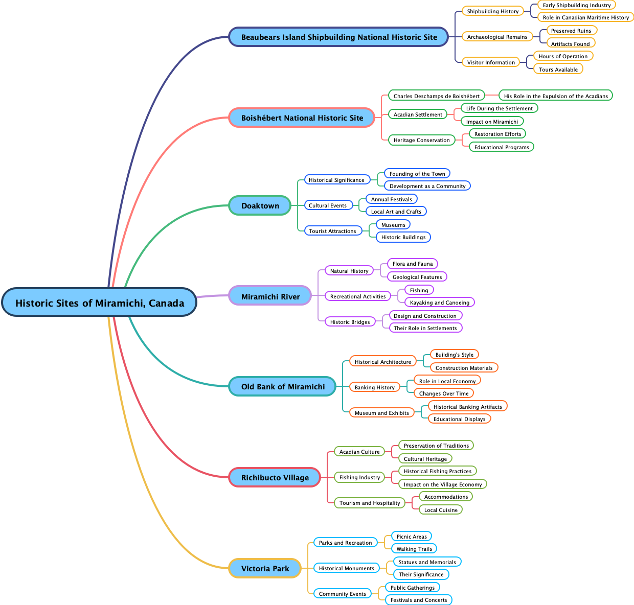 Historic Sites of Miramichi, Canada