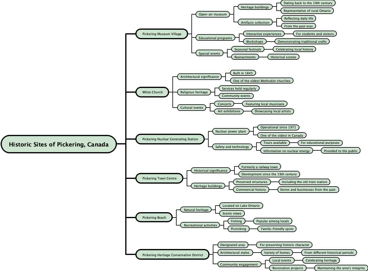 Historic Sites of Pickering, Canada