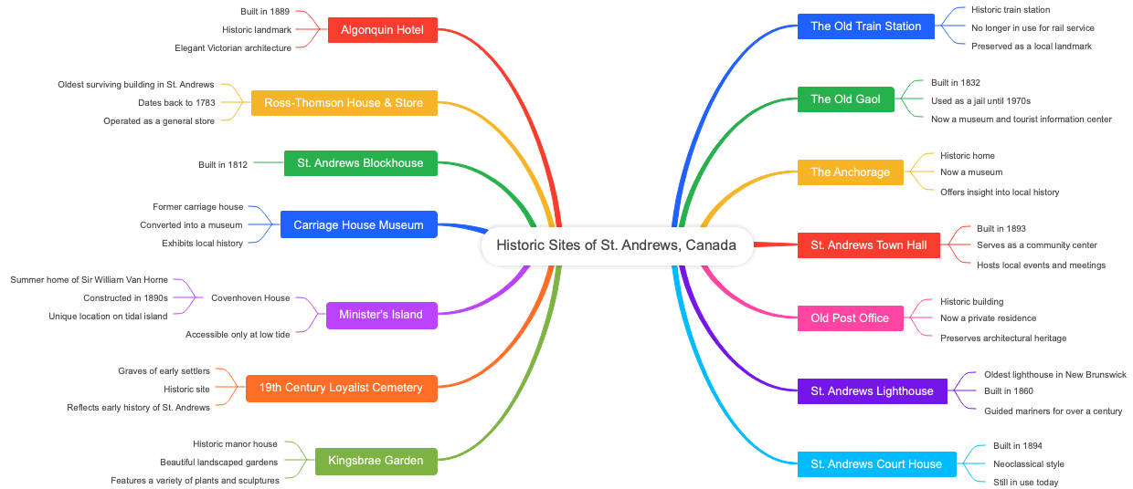 Historic Sites of St. Andrews, Canada