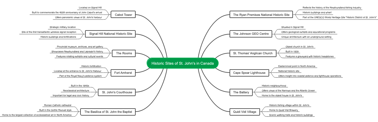 Historic Sites of St. John's in Canada