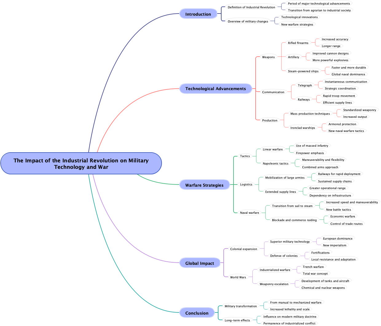 The Impact of the Industrial Revolution on Military Technology and War
