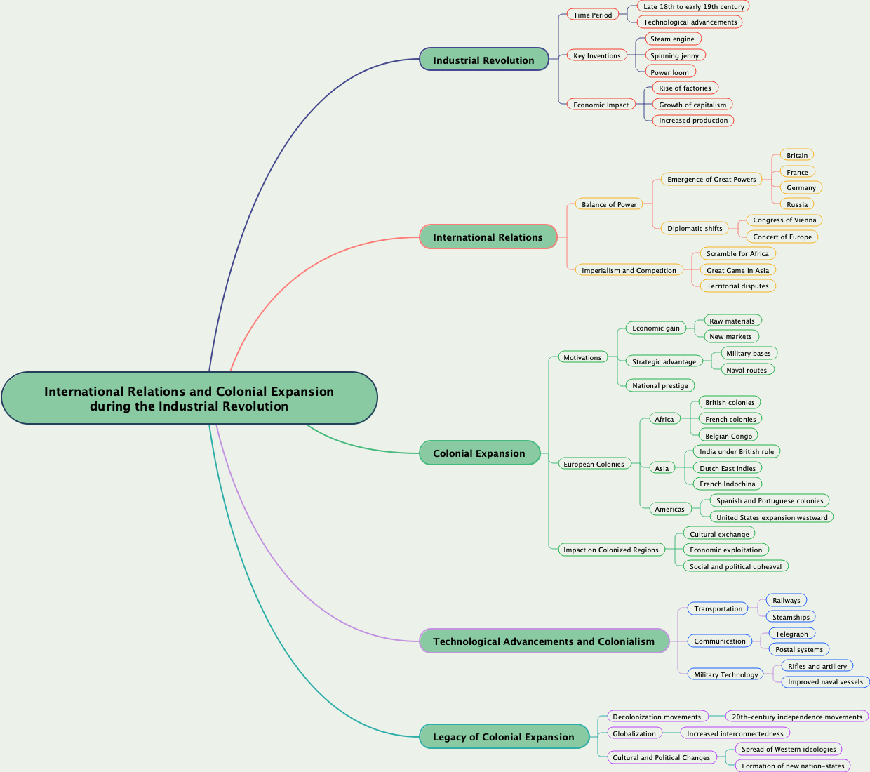 International Relations and Colonial Expansion during the Industrial Revolution