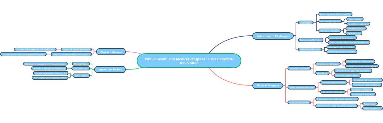 Public Health and Medical Progress in the Industrial Revolution