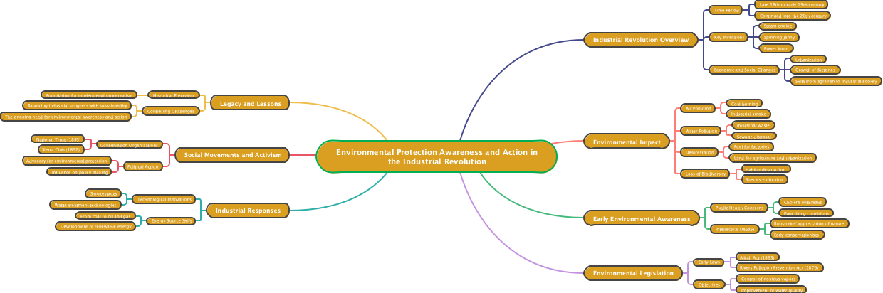 Environmental Protection Awareness and Action in the Industrial Revolution