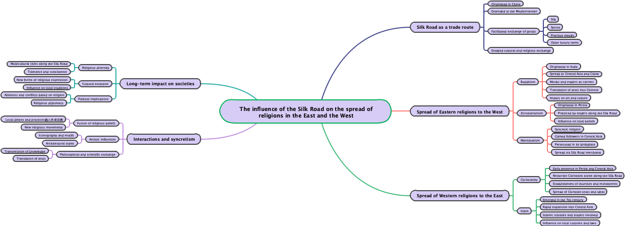 The influence of the Silk Road on the spread of religions in the East and the West