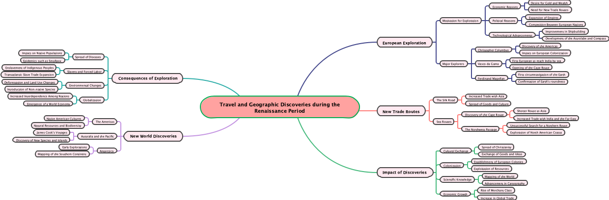 Travel and Geographic Discoveries during the Renaissance Period