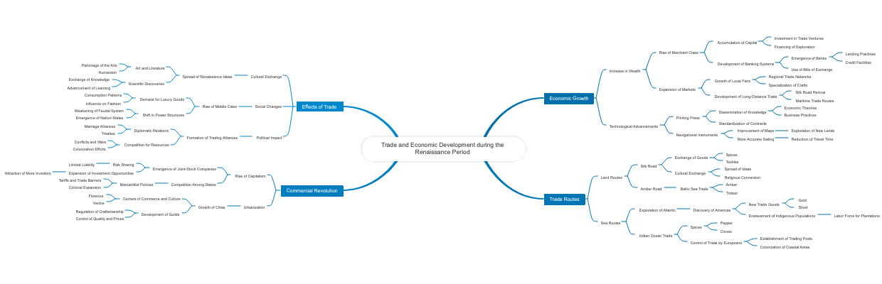Trade and Economic Development during the Renaissance Period