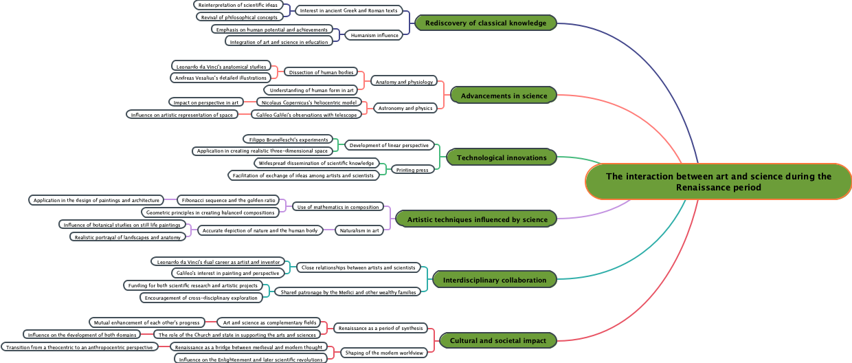 The interaction between art and science during the Renaissance period