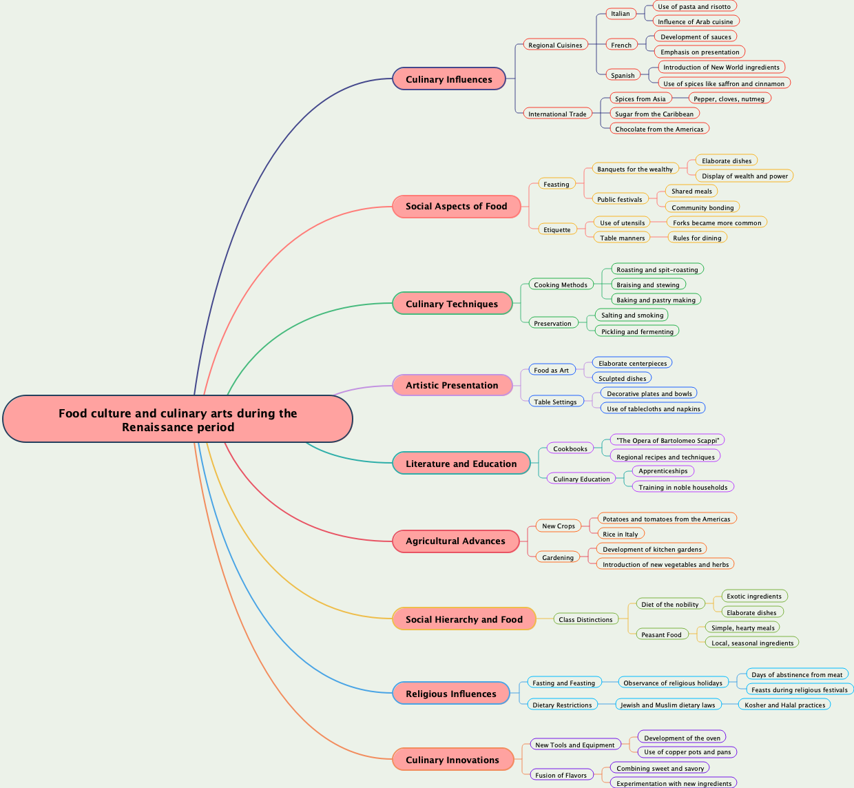 Food culture and culinary arts during the Renaissance period