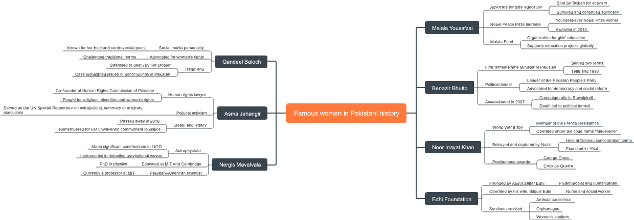 Famous women in Pakistani history