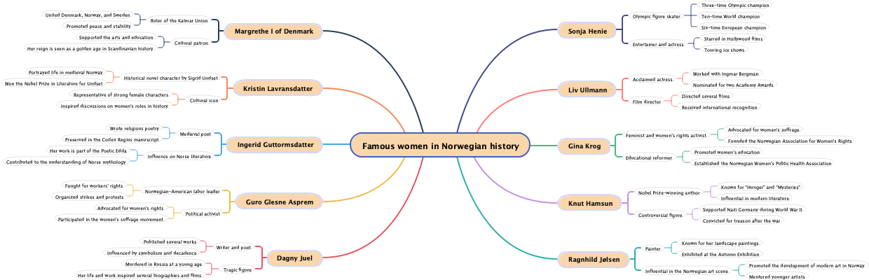 Famous women in Norwegian history