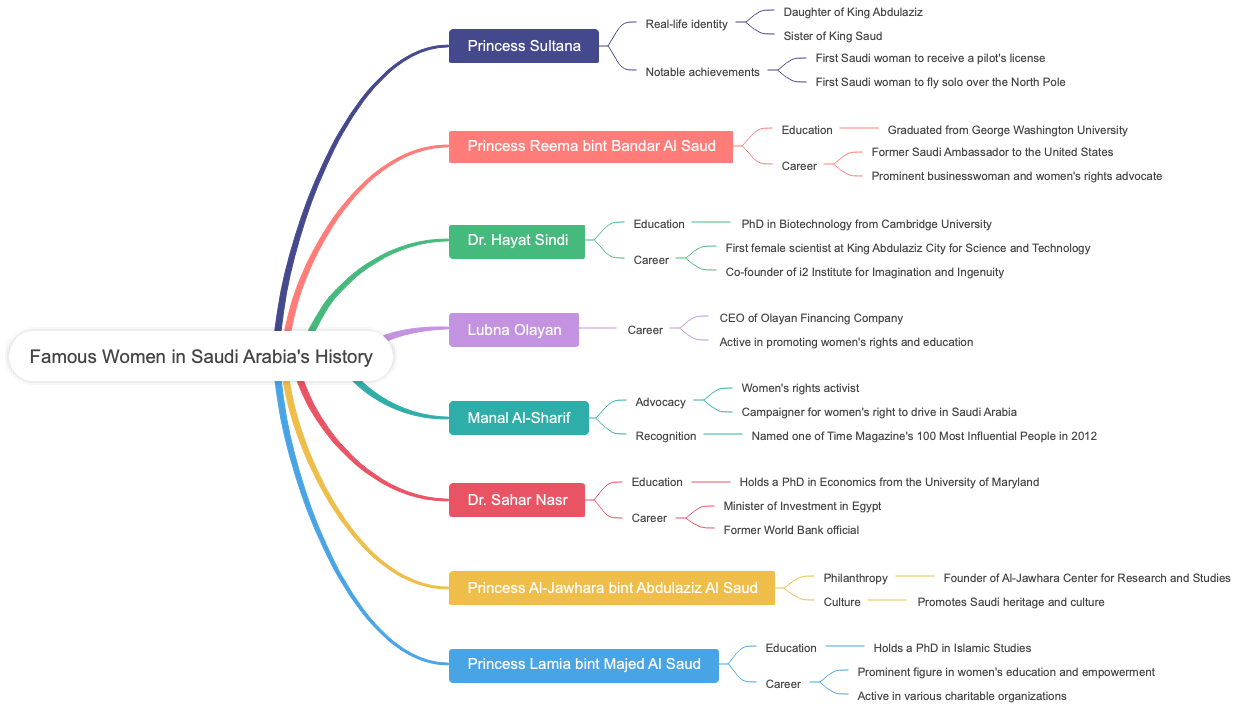 Famous Women in Saudi Arabia's History