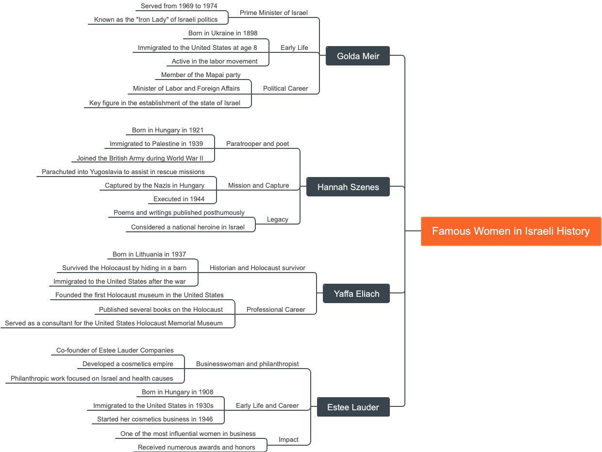 Famous Women in Israeli History