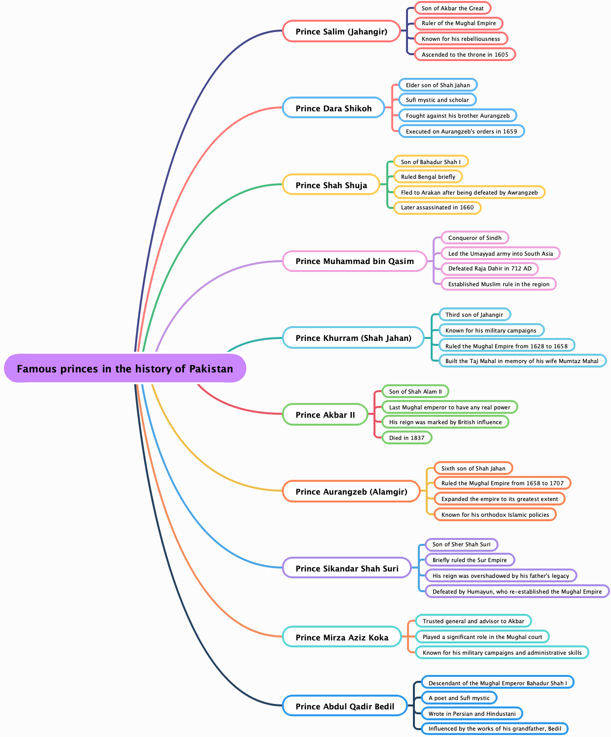 Famous princes in the history of Pakistan
