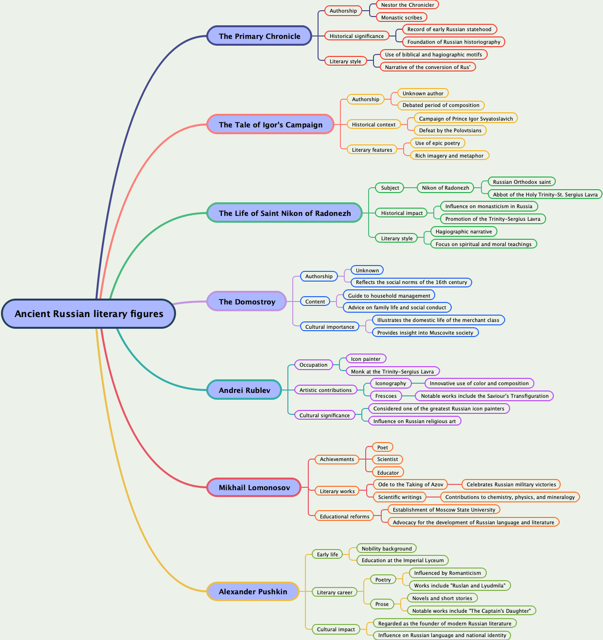 Ancient Russian literary figures