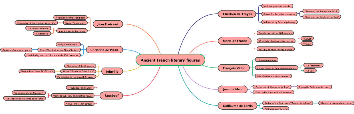 Ancient French literary figures