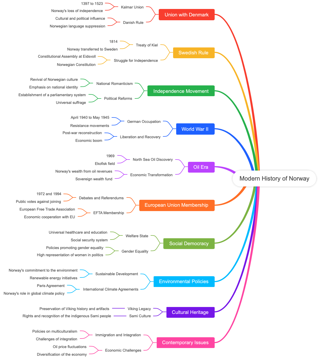 Modern History of Norway
