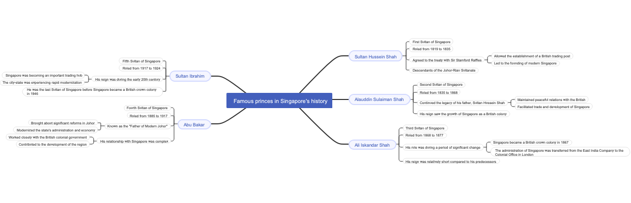 Famous princes in Singapore's history