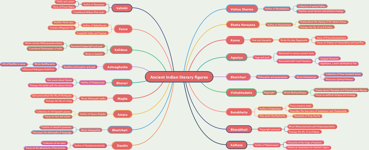 Ancient Indian literary figures