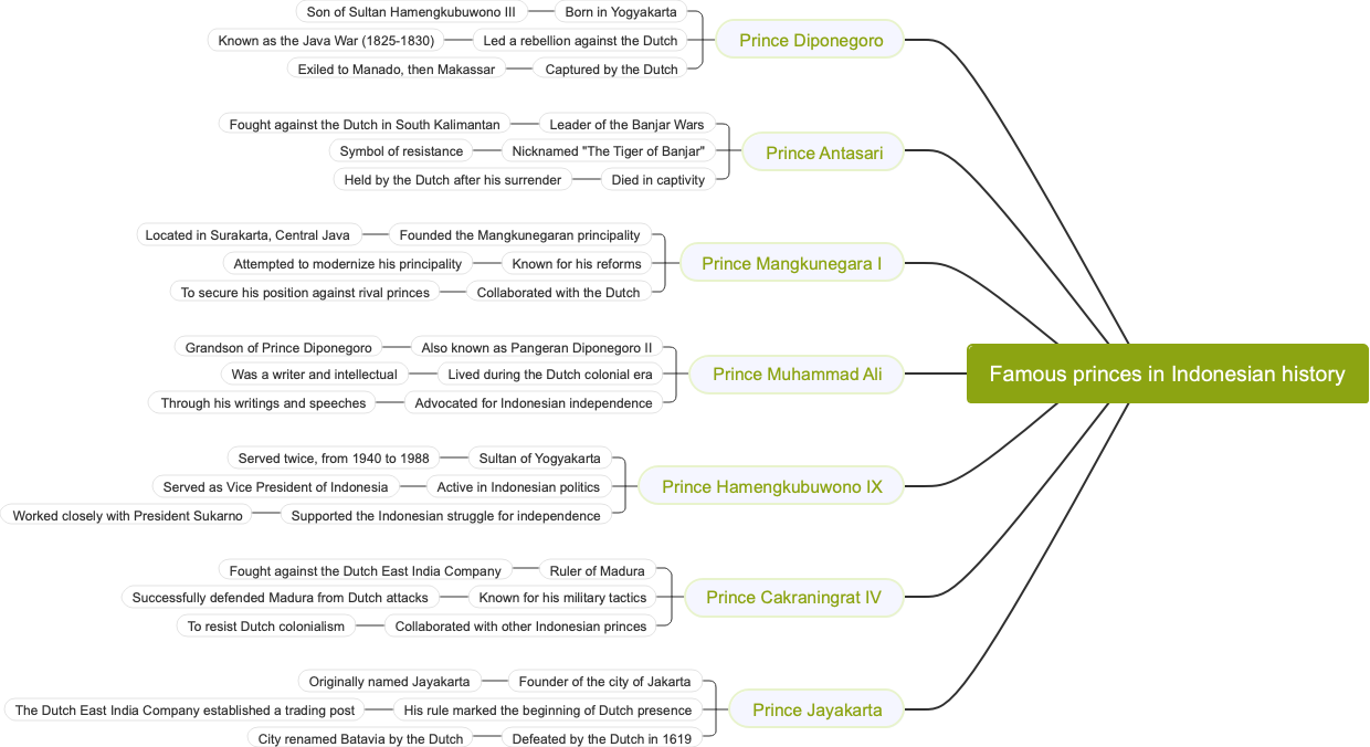 Famous princes in Indonesian history