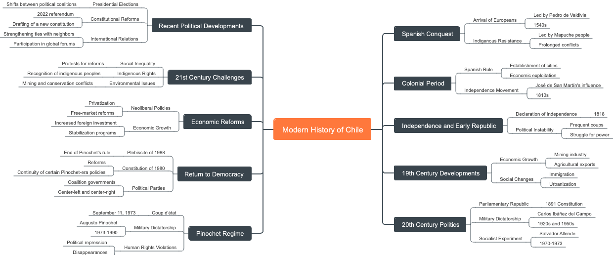 Modern History of Chile
