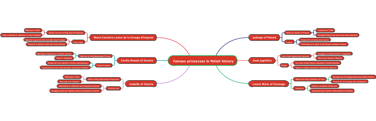 Famous princesses in Polish history