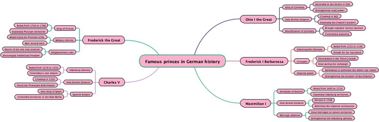 Famous princes in German history