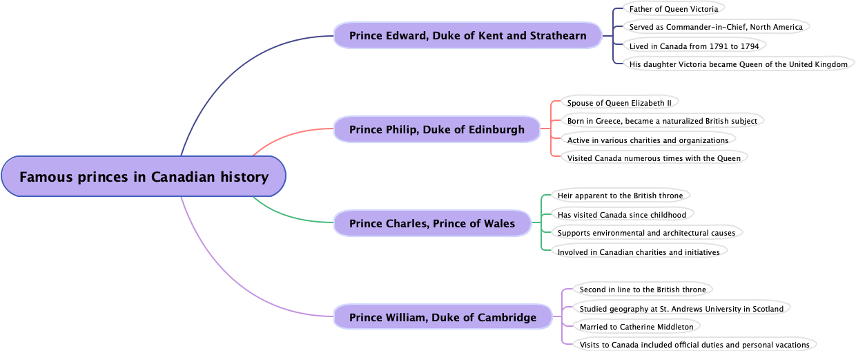Famous princes in Canadian history