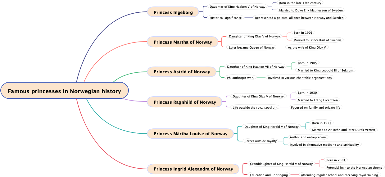 Famous princesses in Norwegian history