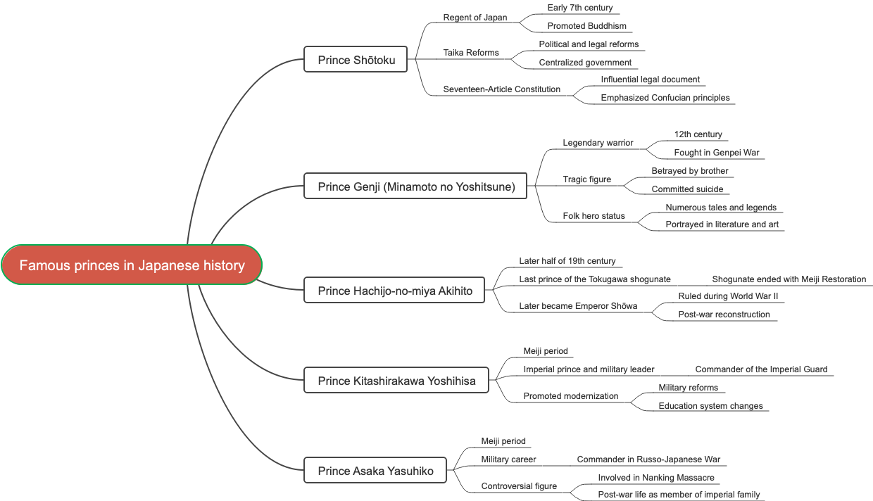 Famous princes in Japanese history