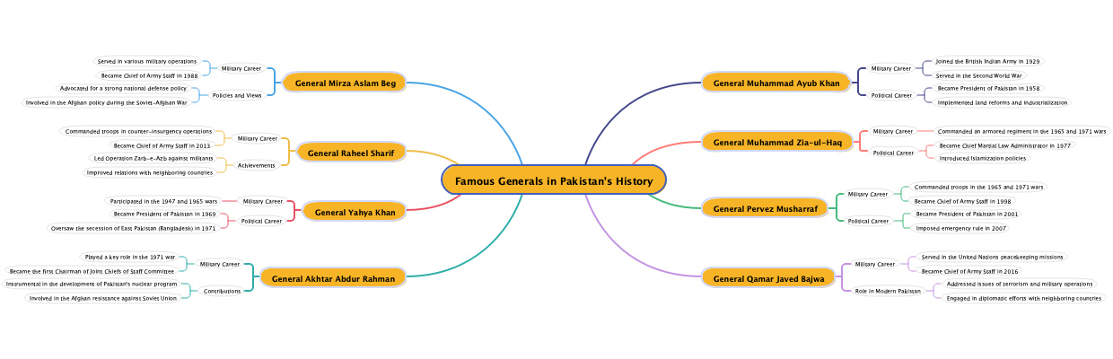 Famous Generals in Pakistan's History