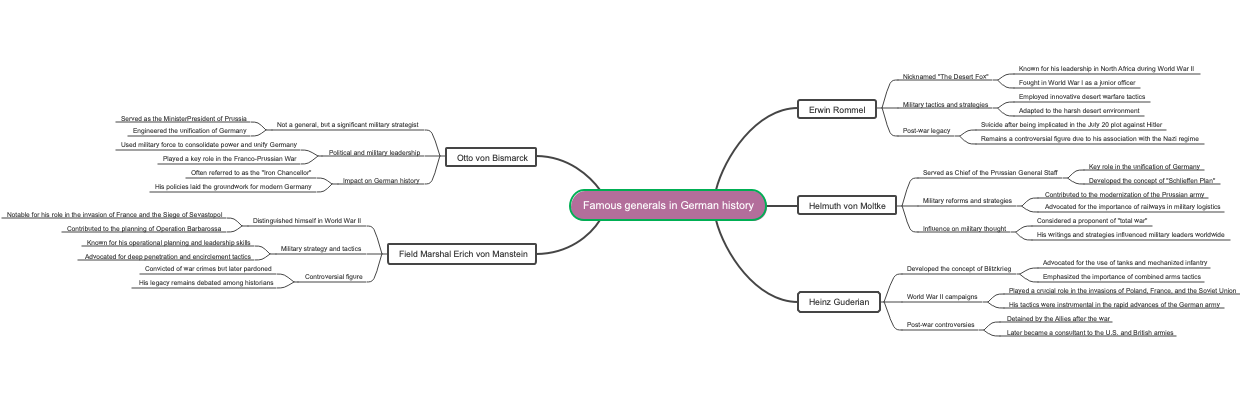 Famous generals in German history