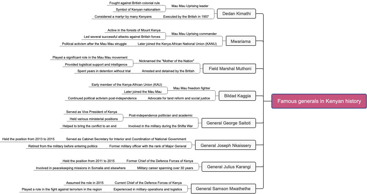 Famous generals in Kenyan history