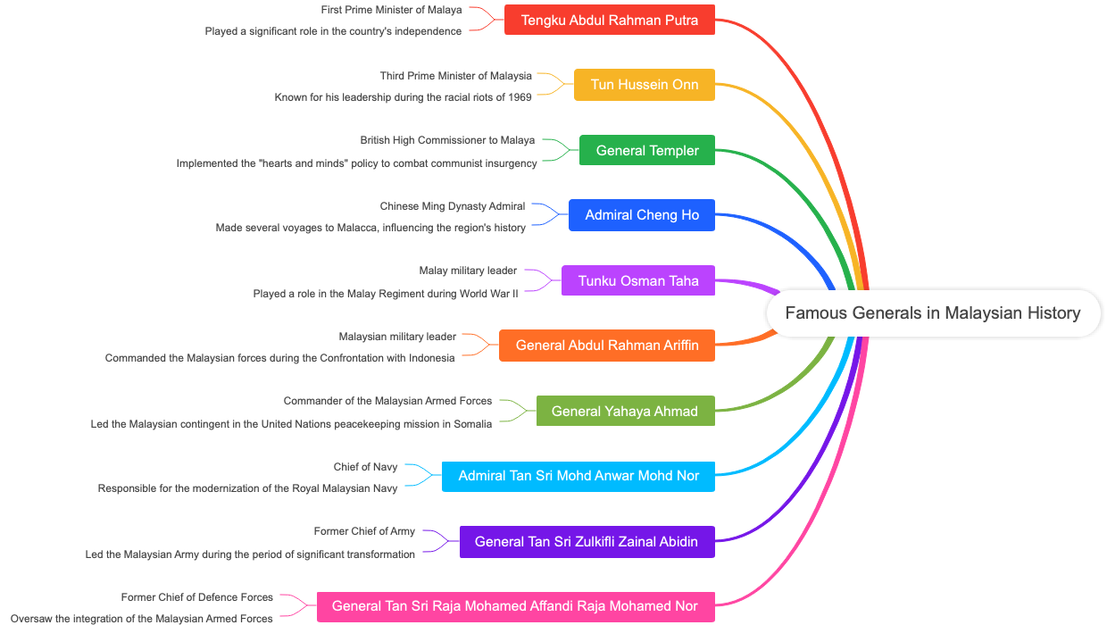 Famous Generals in Malaysian History