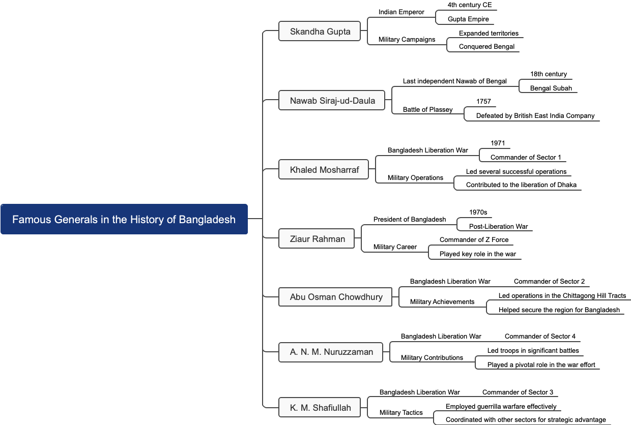 Famous Generals in the History of Bangladesh