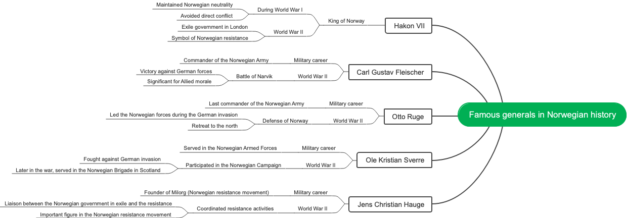 Famous generals in Norwegian history