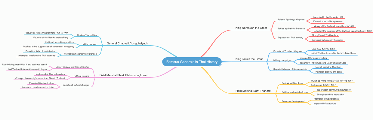 Famous Generals in Thai History