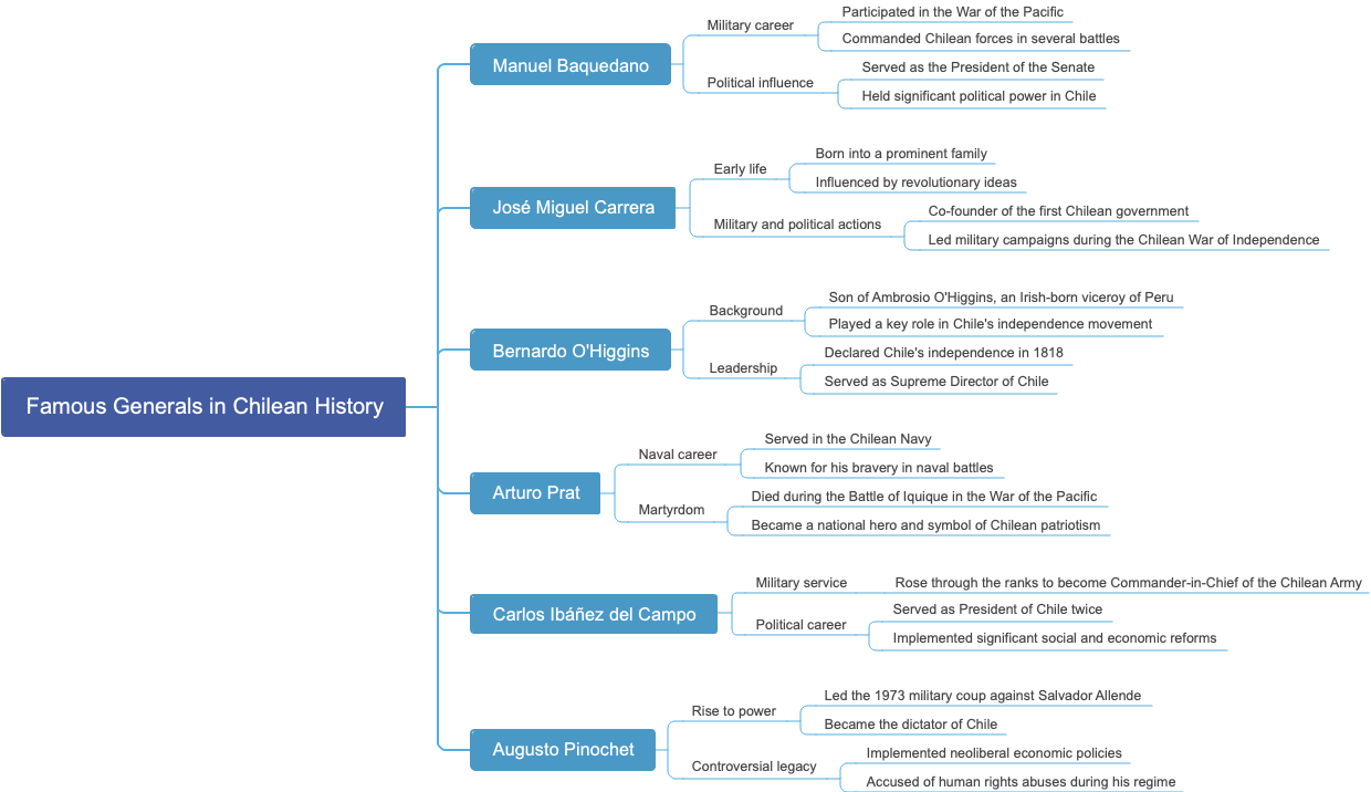 Famous Generals in Chilean History