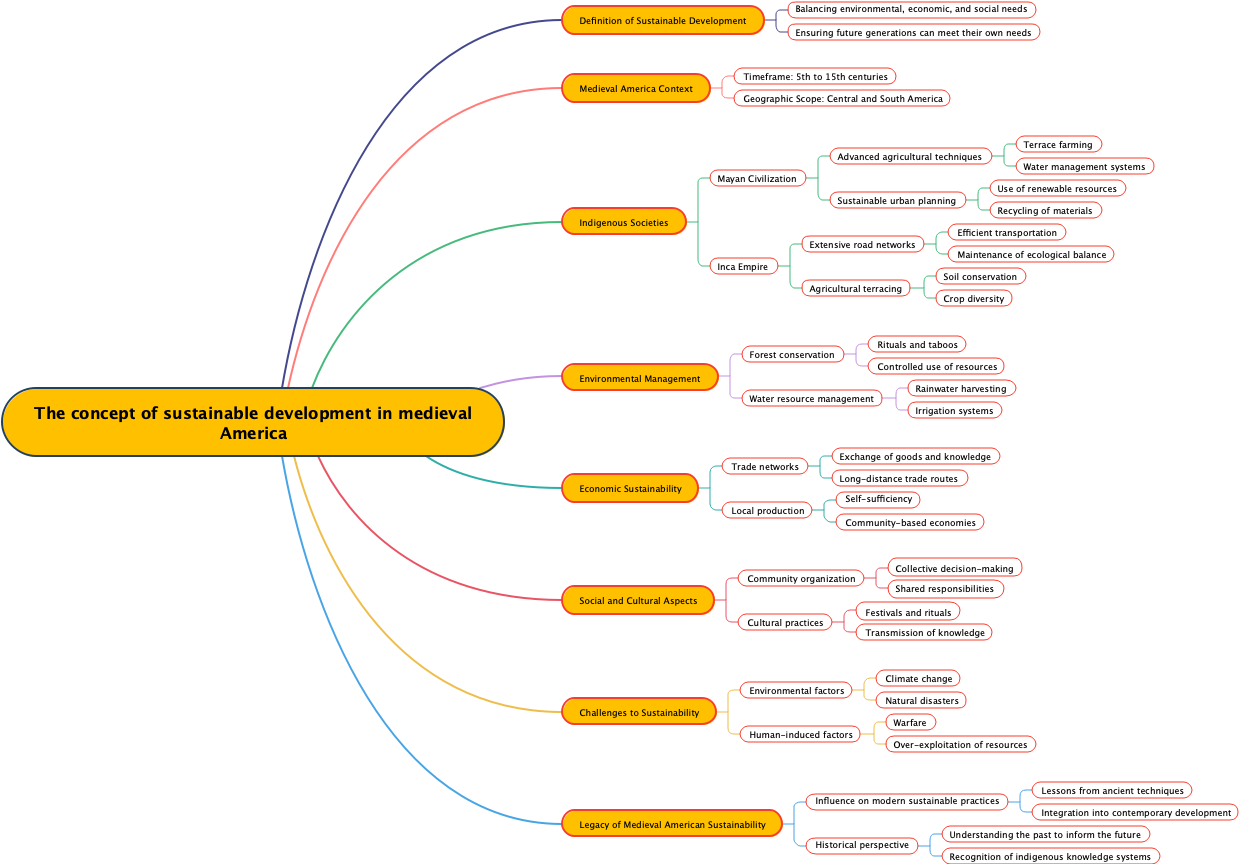 The concept of sustainable development in medieval America
