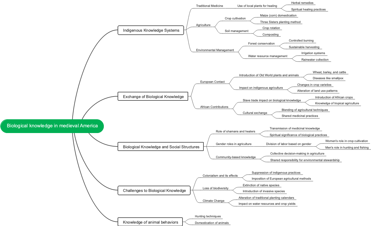 Biological knowledge in medieval America